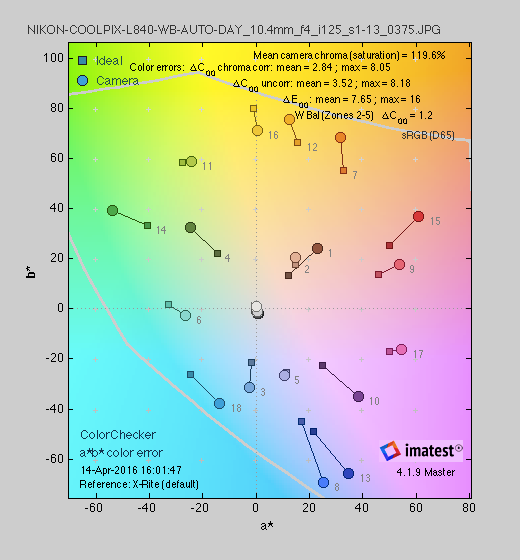 A gamut chart detailing the color performance of the Nikon Coolpix L840