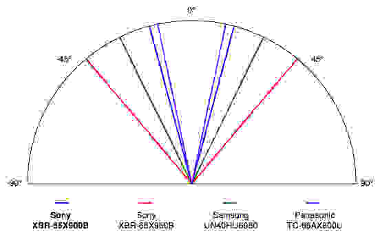 Sony XBR-55X900B viewing angle result