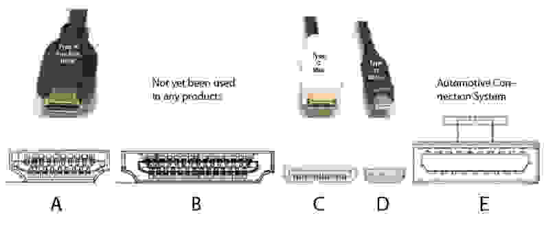 Different HDMI Connector Types