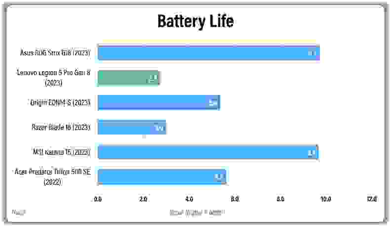 A bar graph comparing battery life between several gaming laptops
