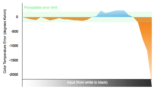 Color Temperature Chart