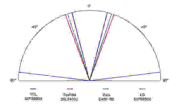 TCL 50FS5600 viewing angle comparison