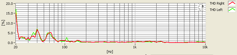 It's difficult for the human ear to pick up distortion in the sub bass and bass frequencies.