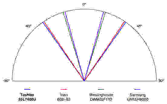 Toshiba 55L7400U viewing angle