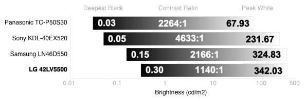 Contrast Chart
