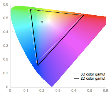 3D Color Gamut Chart