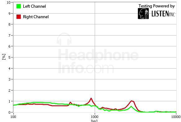 Distortion Graph