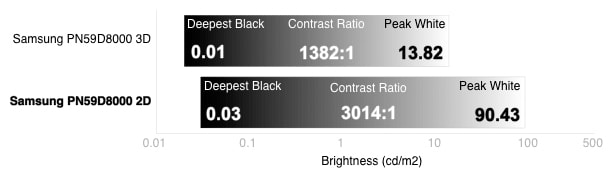 3D Contrast Chart