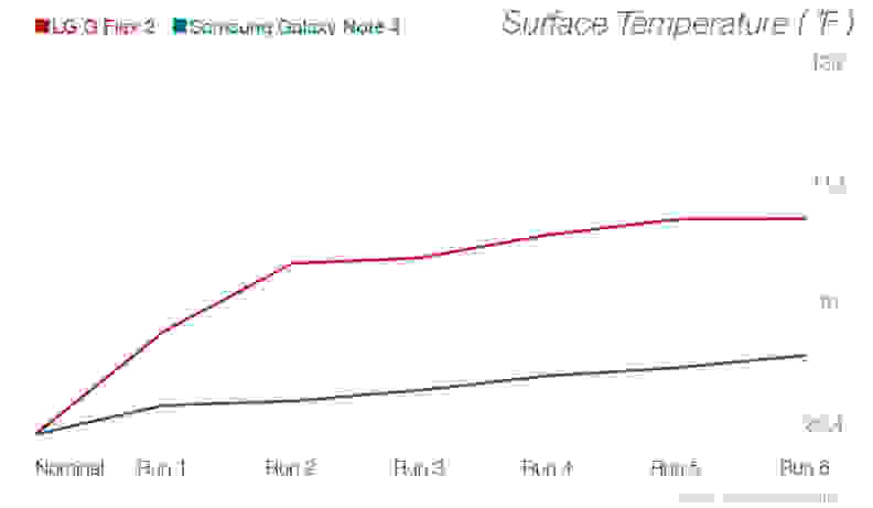 A line graph showing the relationship between the heat buildup of the LG G Flex 2 and that of the Samsung Galaxy Note 4.