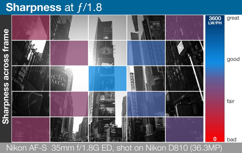 A heatmap of the Nikon AF-S Nikkor 35mm f/1.8G ED's lens sharpness across entire frame.