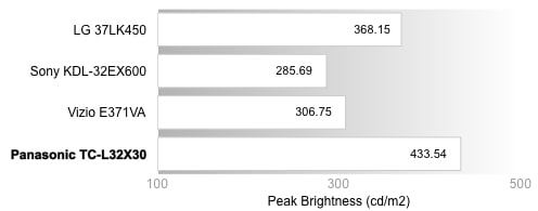 Peak Brightness Chart