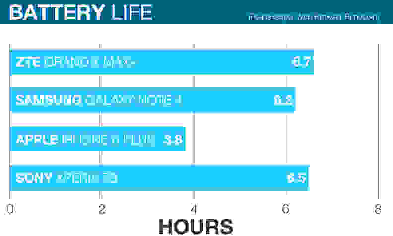 ZTE Grand X Max+ battery life comparison chart