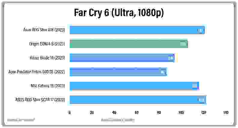 Horizontal bar graph that measures in-game performance for several different gaming laptops.