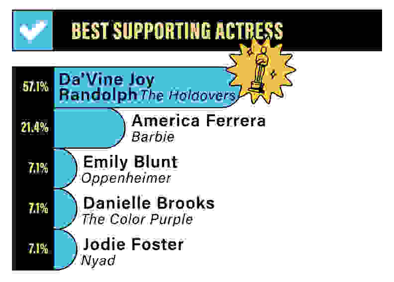A bar graph depicting the Reviewed staff rankings for Best Supporting Actress: 57.1% for Da’Vine Joy Randolph in The Holdovers, 21.4% for America Ferrera  in Barbie, 7.1% for Emily Blunt in Oppenheimer, 7.1% for Danielle Brooks in The Color Purple, and 7.1% for Jodie Foster in Nyad.