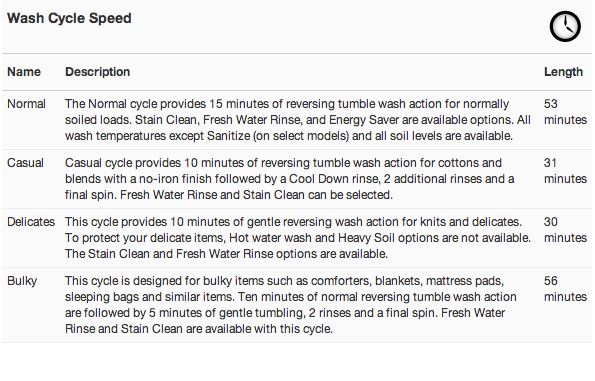 Frigidaire Affinity FAFW3801LW Wash Cycle Speed