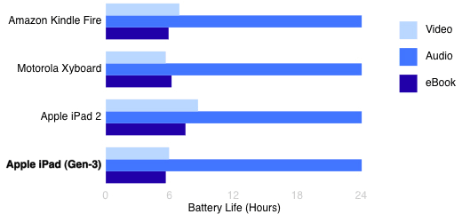 Battery Life Chart