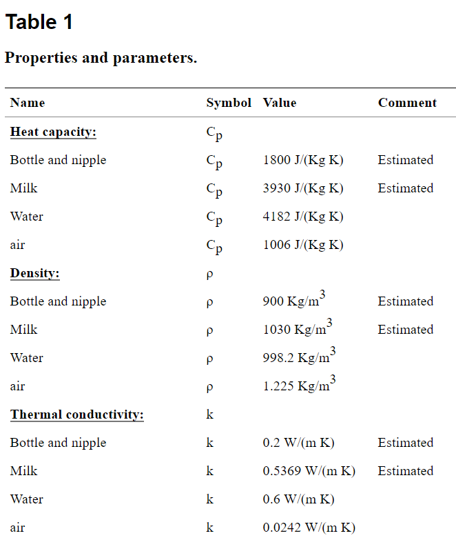 A table of heat-related properties for water and breast milk.