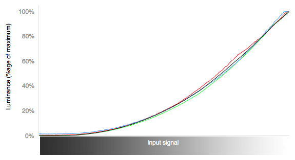 RGB Curves Chart