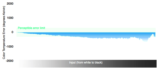 Color Temperature Chart