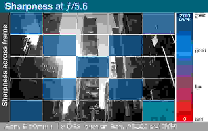 A heatmap of the Sony E 50mm f/1.8 OSS' lens sharpness across entire frame.