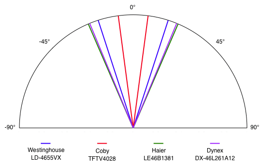 Viewing Angle Chart