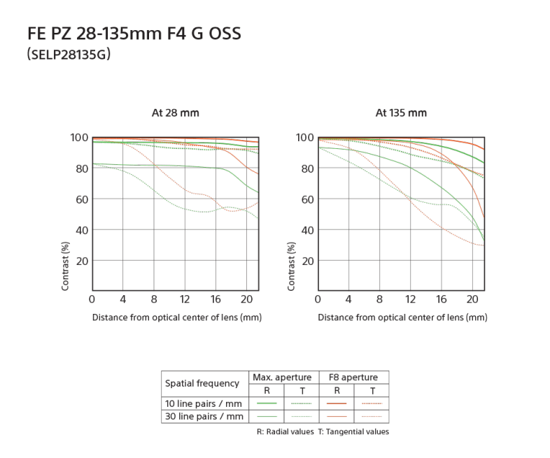 MTF figures for the Sony FE PZ 28–135mm f/4 G OSS lens