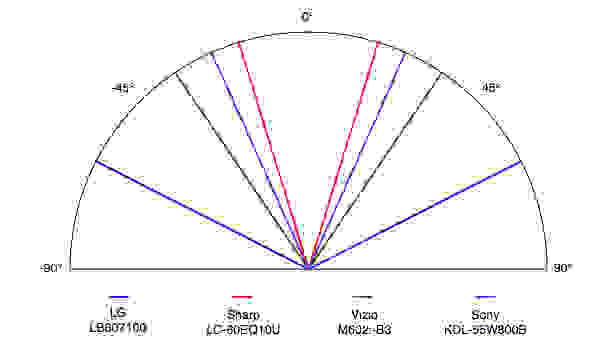 LG 60LB7100 viewing angle comparison