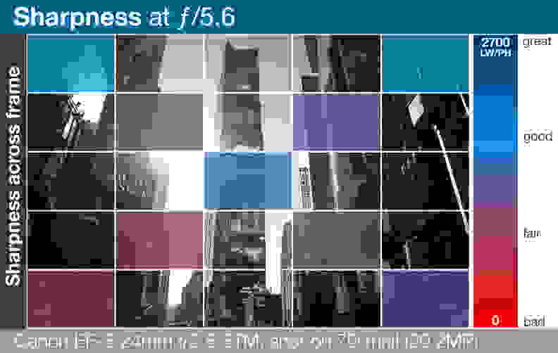 A heatmap of Canon EF-S 24mm f/2.8 STM's lens sharpness across entire frame.