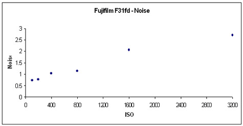 FujiF31fd-NoiseCH.jpg