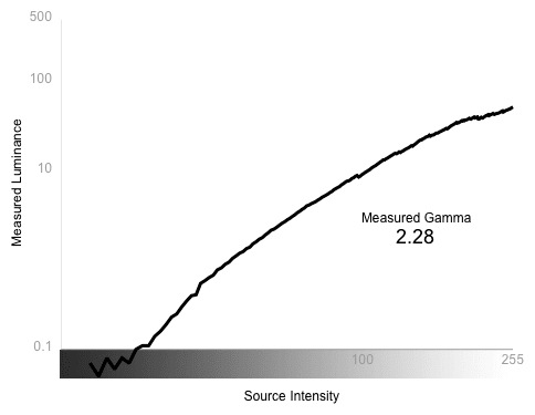 Greyscale Gamma Chart