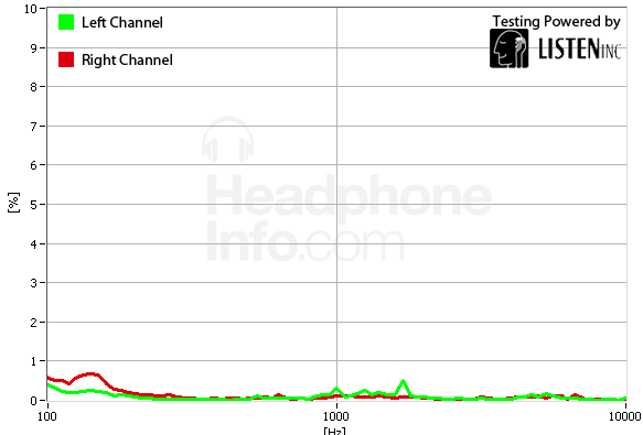 Distortion Graph