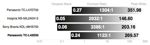 Contrast Chart