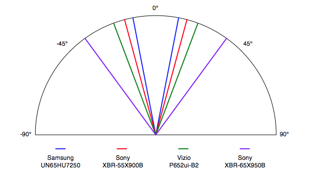 Samsung UN65HU7250 viewing angle comparison