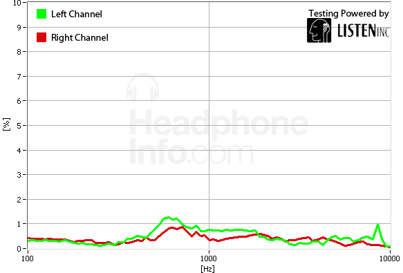 Distortion Other Modes Graphs