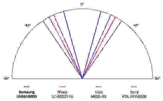 Samsung UN55H8000 viewing angle chart