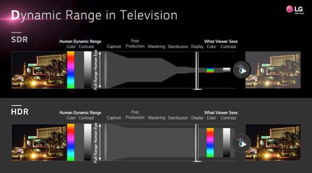 HDR Explained in slide from LG presentation