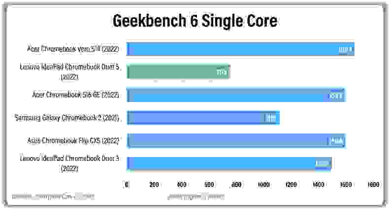 A horizontal bar graph with colored bars comparing the testing results of several laptops.