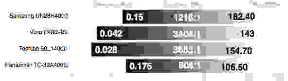 Panasonic TC-32A400U contrast ratio comparison