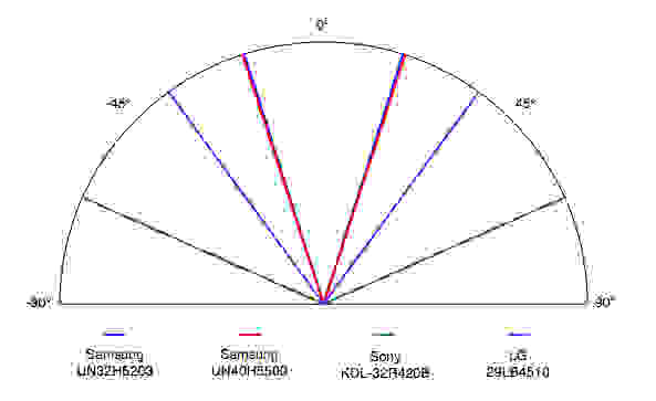 Samsung UN32H5203 viewing angle comparison