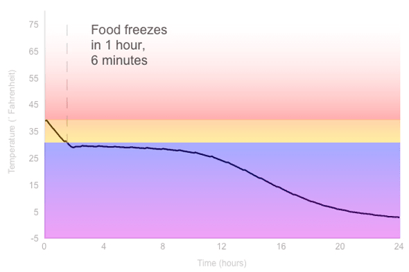 Freezing Graph