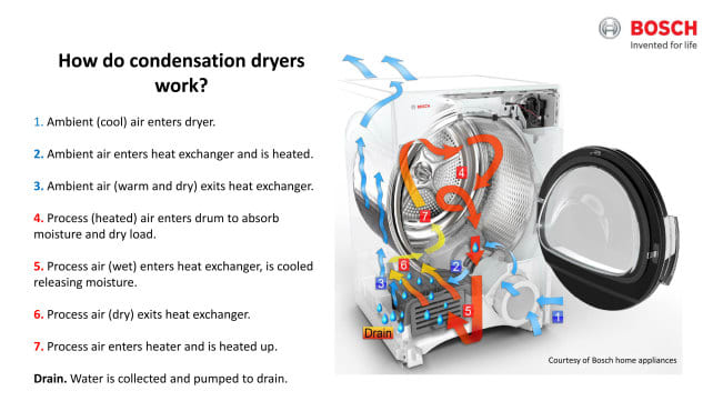 How Condenser Dryers Work