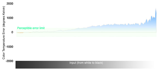 3D Color Temperature Chart