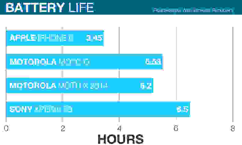 A battery life comparison chart of the Apple iPhone 6, Motorola Moto G 2013, Motorola Moto X 2014 edition, and the Sony Xperia Z3.