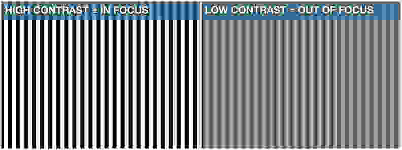 Imagine you're photographing a white fence against a black sky. If the white bars are sharply defined, they're in focus. This is how many cameras see the world.