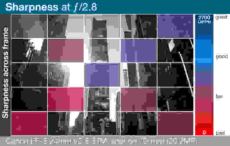 A heatmap of Canon EF-S 24mm f/2.8 STM's lens sharpness across entire frame.