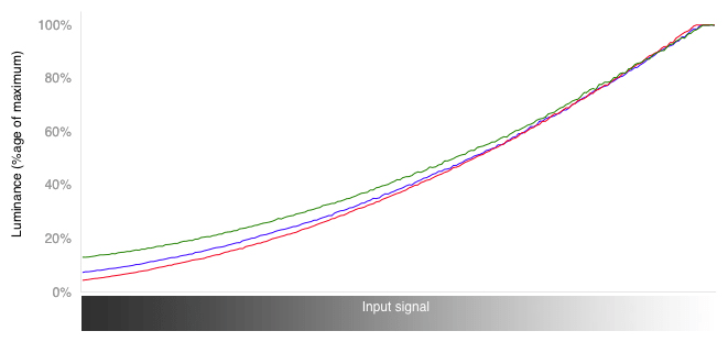 RGB Curves Graph