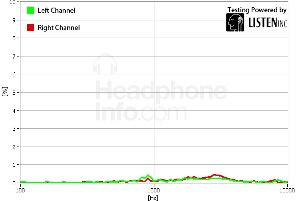 Distortion Graph
