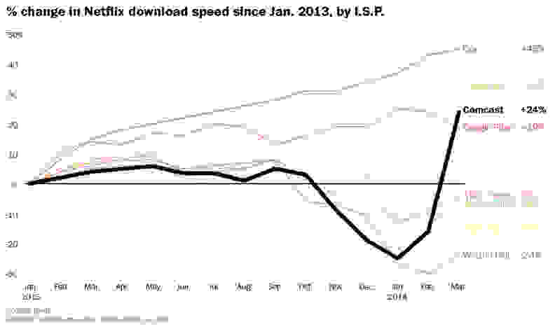 Percent change in Netflix download speeds since January 2013.