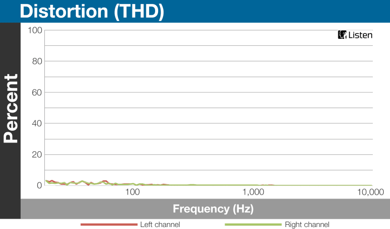 Distortion only barely reaches the threshold of being audible in the sub-bass range. Unless you're hearing is particularly sensitive, you shouldn't have a problem.