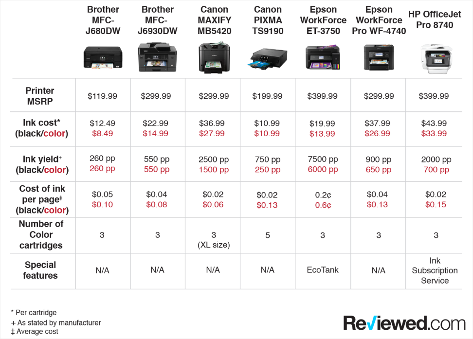 Multifunction printers operation cost table